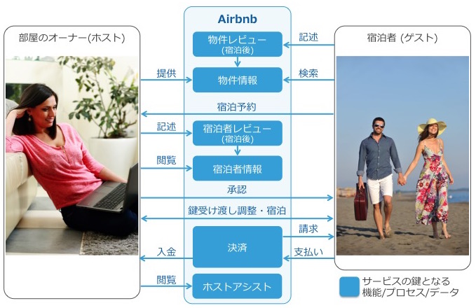 Airbnbのビジネスモデル