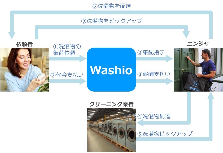 図１　Washioのサービスの流れ
