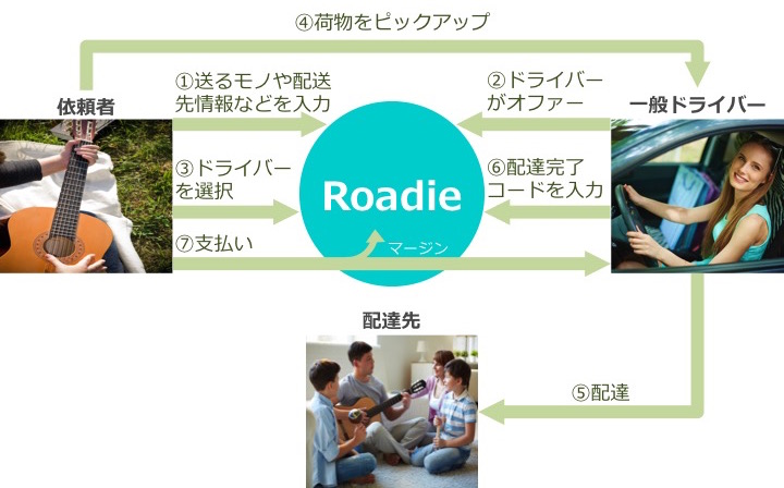 図2　Roadieのサービスの流れ 